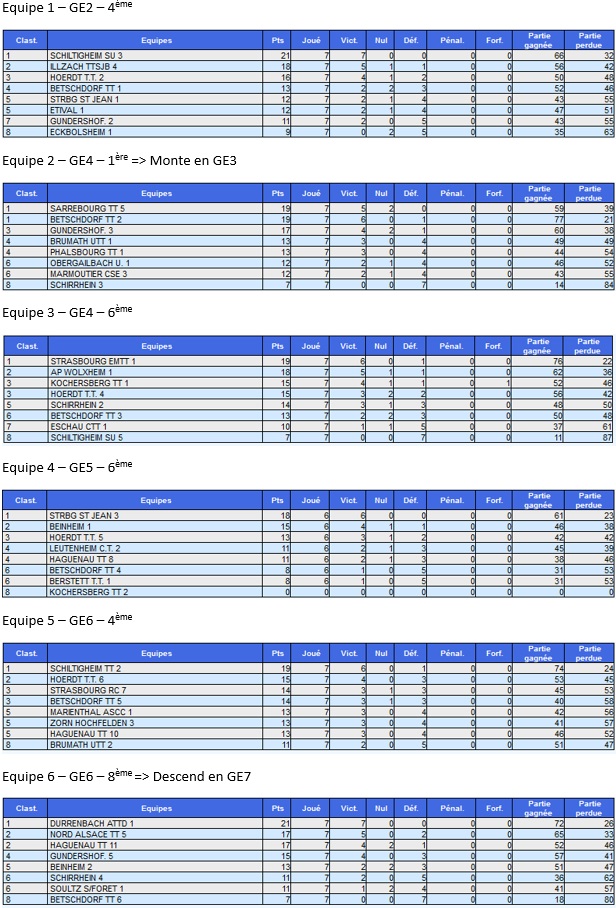 Classements Equipes